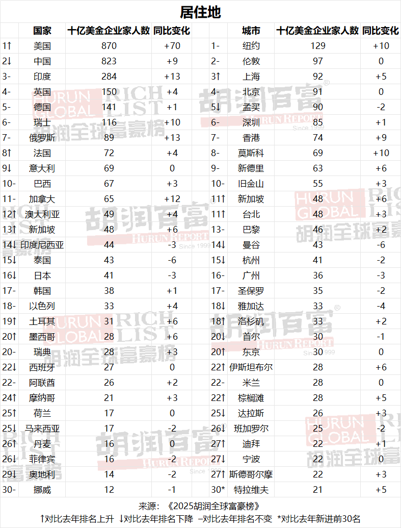 恭喜上海，成为2025年亚洲亿万富翁之都！