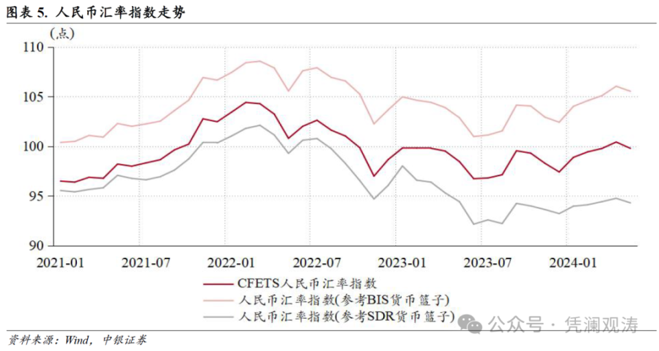 人民币贬值压力缓解，外汇供求关系改善——5月外汇市场分析报告图3