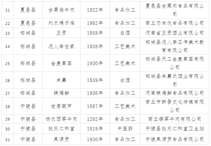 31个首批商丘老字号评审结果公示