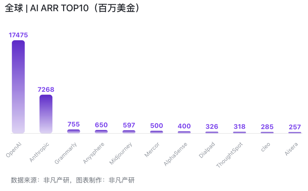 为什么国内AI公司拿到全球46%的用户，却只获得了3.5%的收入？｜AI百强榜 · 原文图片 1