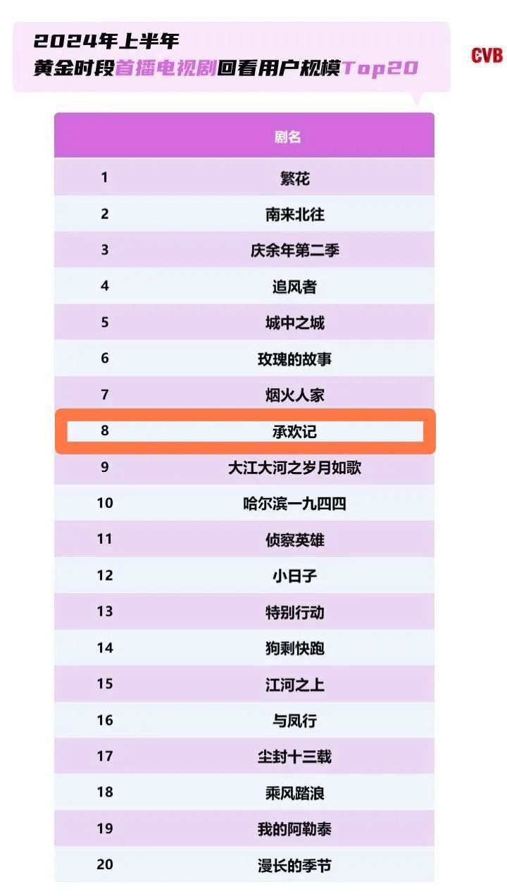 中国视听大数据（CVB）发布上半年收视盘点 《承欢记》《我们的翻译官》双双位居前列_腾讯新闻