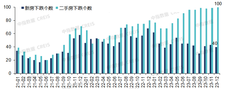 中国房地产市场2023总结 & 2024展望_腾讯新闻