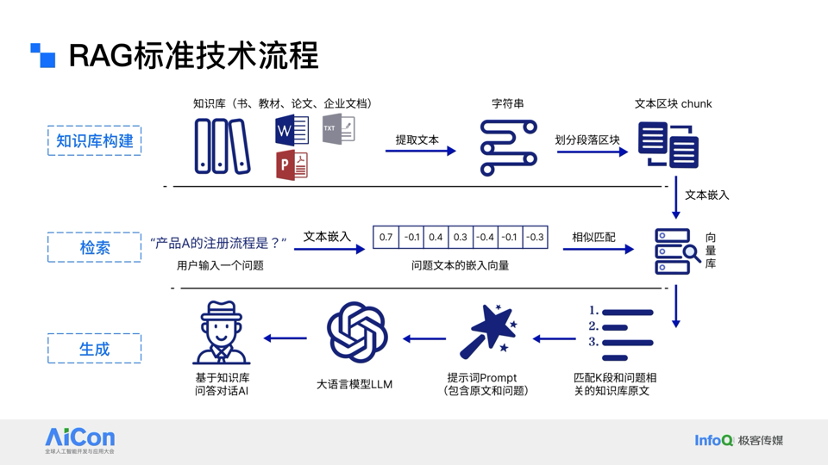 文档解析与向量化技术加速 RAG 应用落地_腾讯新闻