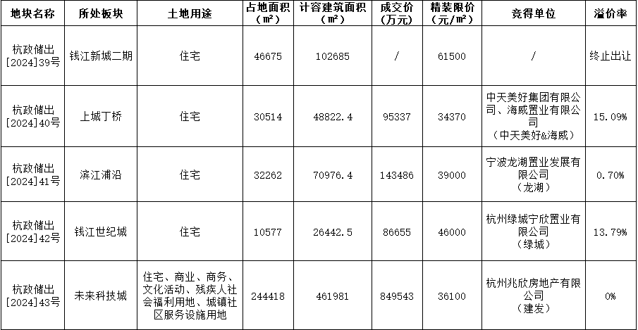四宗地块合计揽金117.5亿！杭州土拍“燃起来了”_腾讯新闻