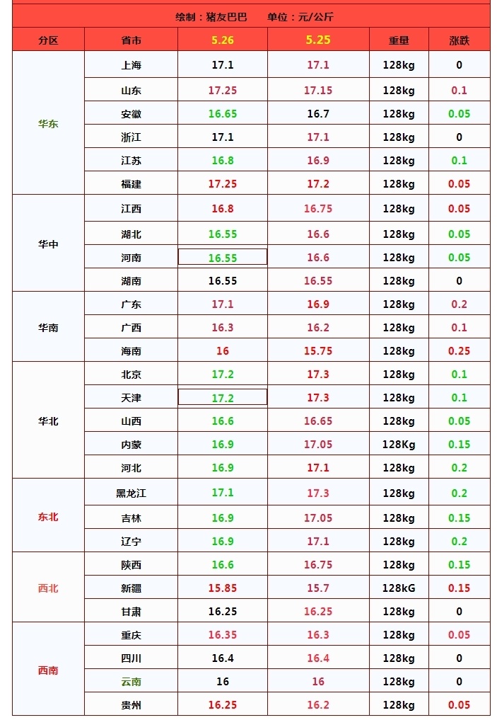 5月26日调整后92号汽油价格,猪价,豆粕价格如何
