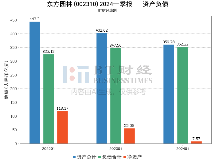 北京东方园林环境股份有限公司(股票代码:002310),成立于1992年,是
