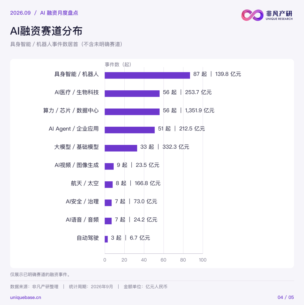 跟踪了9个月、全球共计4000起AI融资：钱都流向了哪里？ · 原文图片 6
