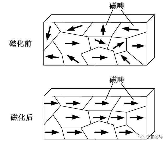 物体内部一旦有自发形成磁畴,就会表现出铁磁性,在外部磁场中磁化