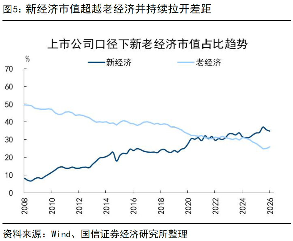 荀玉根等 | 新老经济的力量对比：股市和实体维度_腾讯新闻