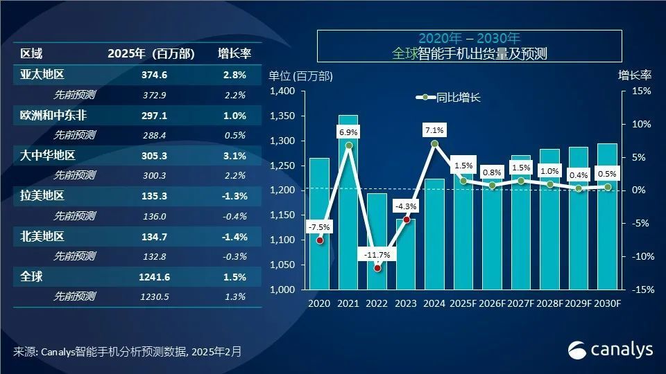 Canalys 预计 2025 年全球智能手机市场的增长将放缓至 1.5%_腾讯新闻