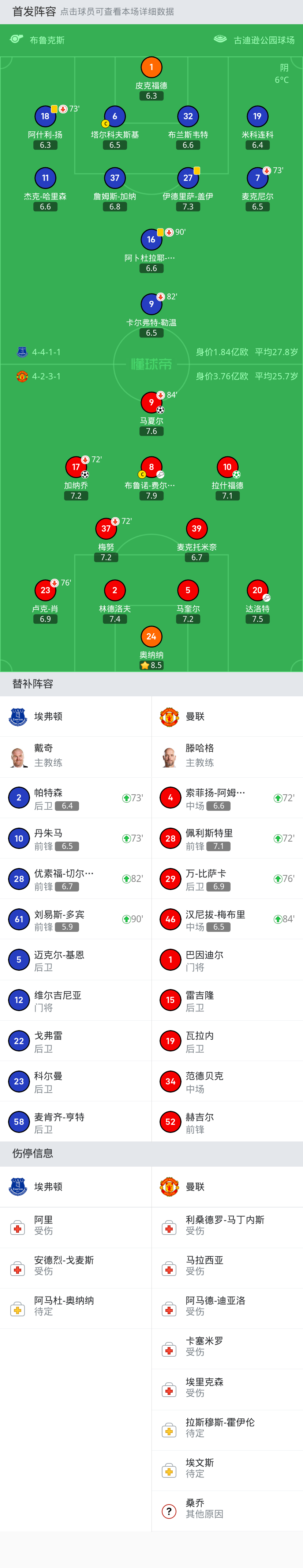 劍南春|曼聯3-0埃弗頓,加納喬驚天倒鉤,拉師傅馬夏爾建功_騰訊新聞