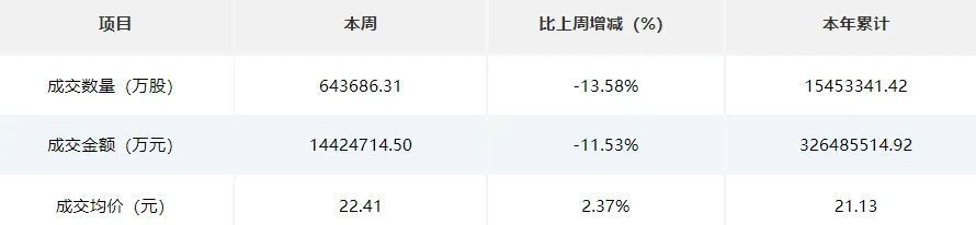 截至2025年6月22日，北交所挂牌公司共267家，总股本374.28亿股，流通股本239.26亿股。从成交量上来看，上周（6月16日-6月22日），北交所周成交量为64.37亿股，环比上周减少13.58%；周成交金额为1442.47亿元，环比上周减少11.53%。上周（6月16日-6月22日)，北证50指数周跌2.55%至1347.46点。北证50成分股中，11只上涨，0只平盘，39只下跌。其中