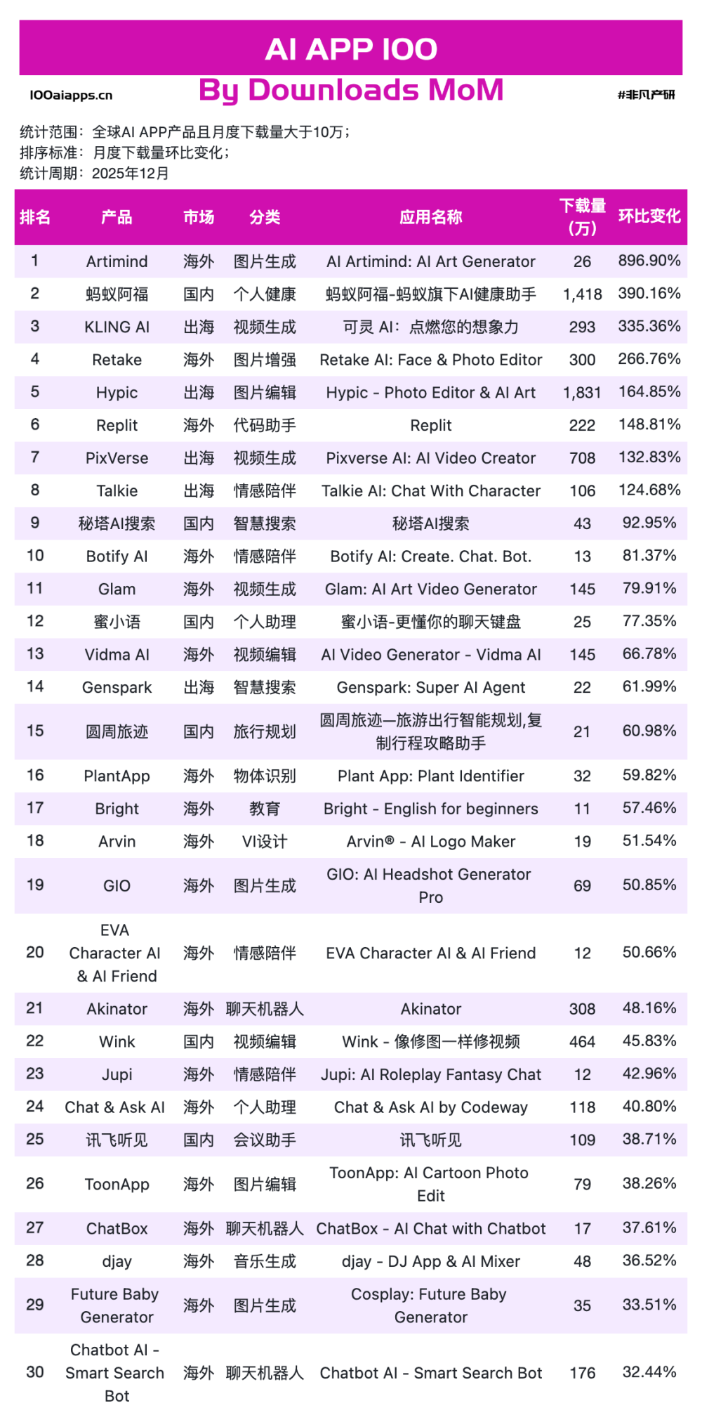 别被Clawdbot骗了：2025年底的真实账本，只有一个赢家｜2025年12月AI百强榜 · 原文图片 2