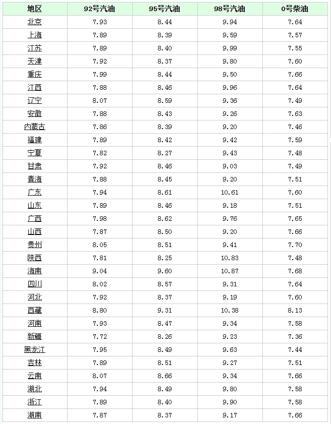 3月24日,调价后92号汽油,鸡蛋,豆粕价格如何?_腾讯新闻