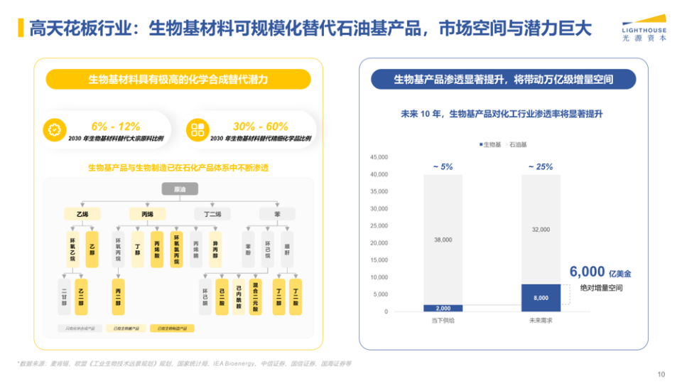 光源资本刘梦苏:生物基材料的投资逻辑丨光源观点