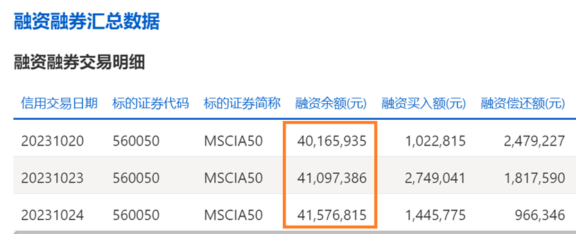 核心龙头宽基MSCI中国A50ETF(560050)获两融资金连续2日增仓！_腾讯新闻