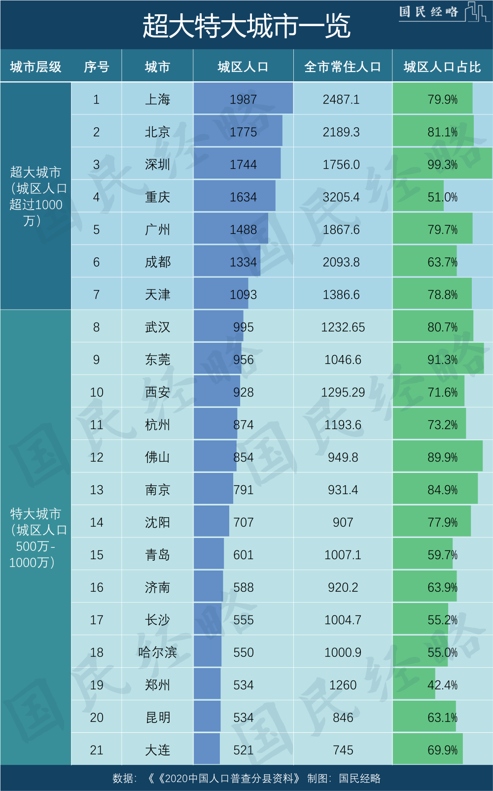 千万人口城市_中国人口超千万的10大城市