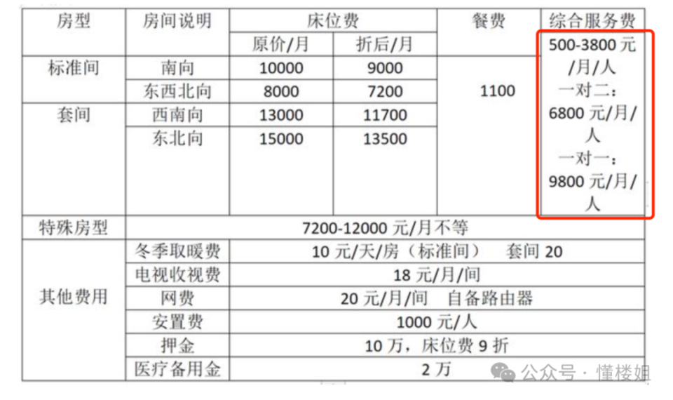 養(yǎng)老院的床位費(fèi)漲到一萬多了