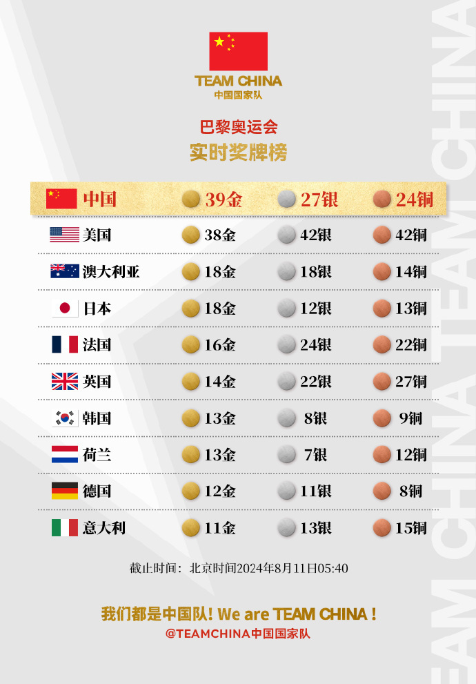 奥运奖牌榜局势:中国39金27银24铜超美国升第一 平历史第二高