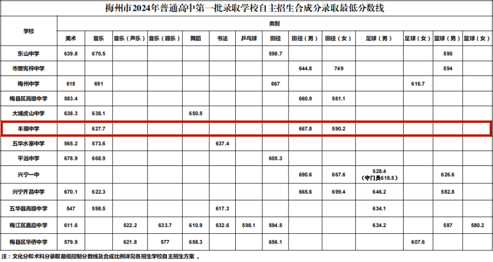 第一批录取学校自主招生合成分录取最低分数线梅州市2024年普通高中第