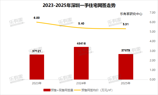 2025年深圳楼市成绩单来了：新房+二手房住宅网签总量超9.4万套，二手房录得量连续10个月超5000套！_腾讯新闻