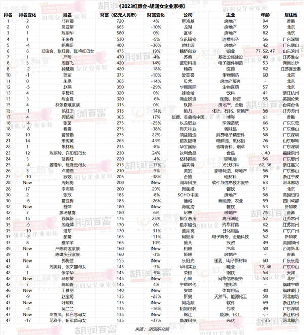 720亿身家！94岁的她首次成为中国女首富，前任女首富财富缩水270亿腾讯新闻 7981