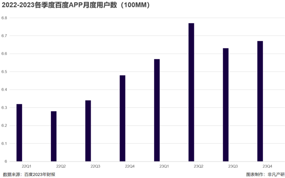 财报分析|百度2023年总营收1345.98亿元，AI推动百度全业务转型 · 原文图片 5