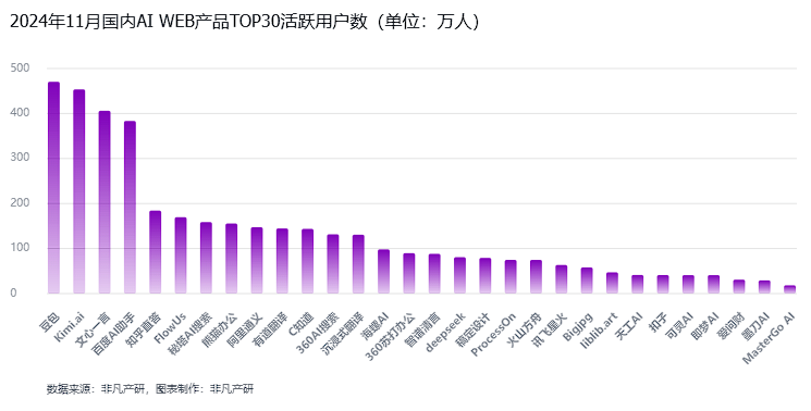 非凡产研：2024年11月全球AI应用流量报告 · 原文图片 16
