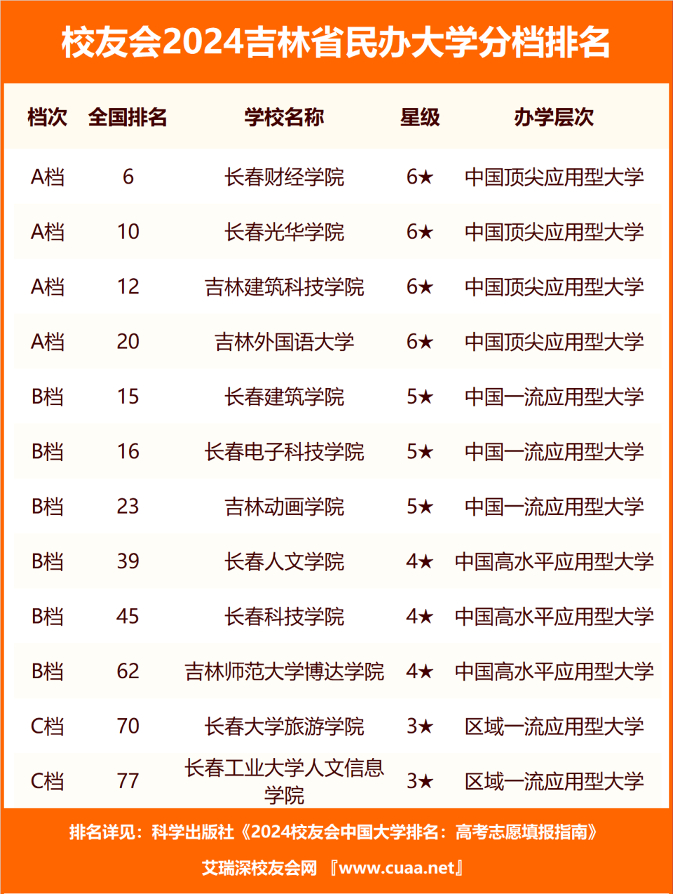 吉林工程职业学院,吉林科技职业技术学院,四平职业大学