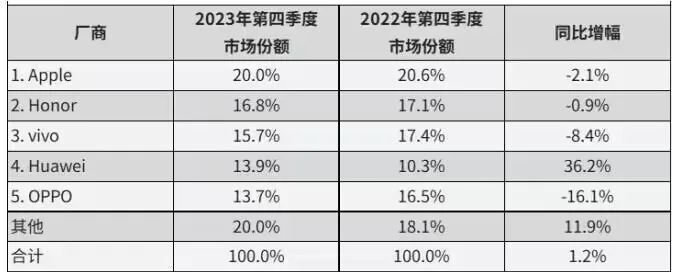 ?華為重返國內(nèi)第一，2024年前兩周手機(jī)銷量居首，機(jī)構(gòu)圈點(diǎn)產(chǎn)業(yè)鏈機(jī)會(huì)