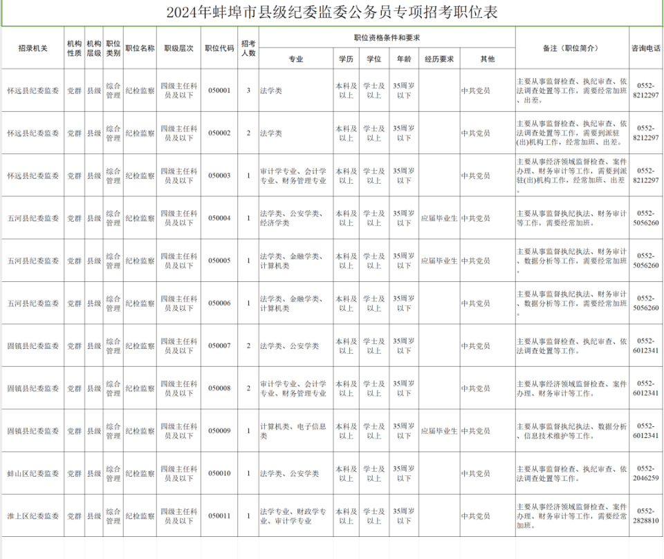 公务员招考!蚌埠16人,附职位表