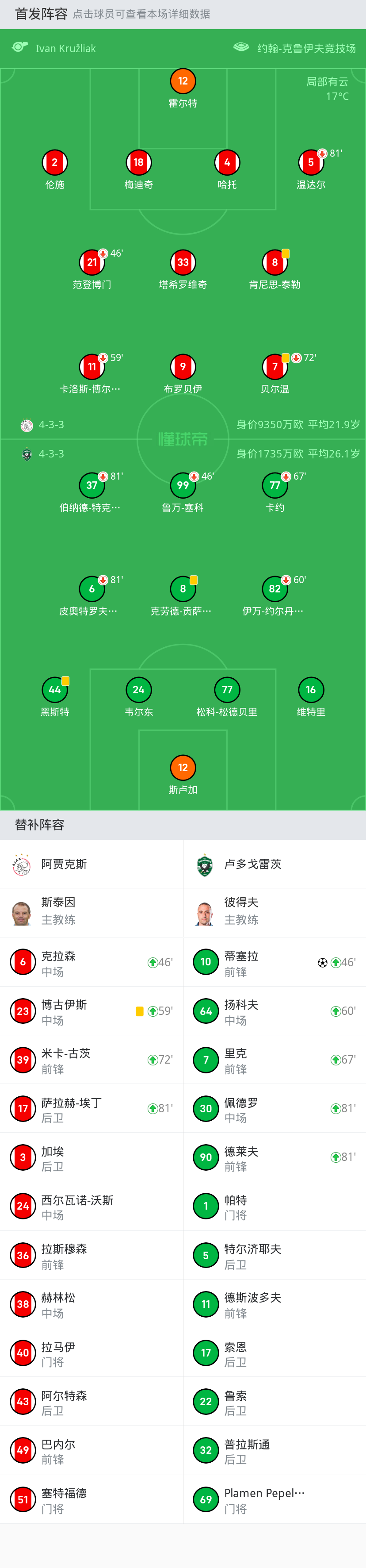 替补:81德莱夫, 81佩德罗, 46蒂塞拉, 60扬科夫, 67里克替换下场