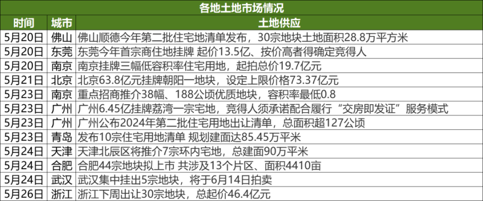 地产周报|公积金贷款利率和首付比例下调，以旧换新活动在多地启动_腾讯新闻