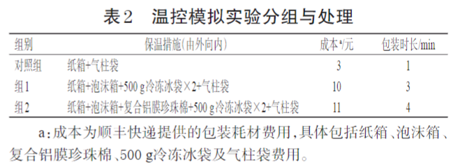 佳文荐读丨夏季高温条件下不同贮运装置对医院"互联