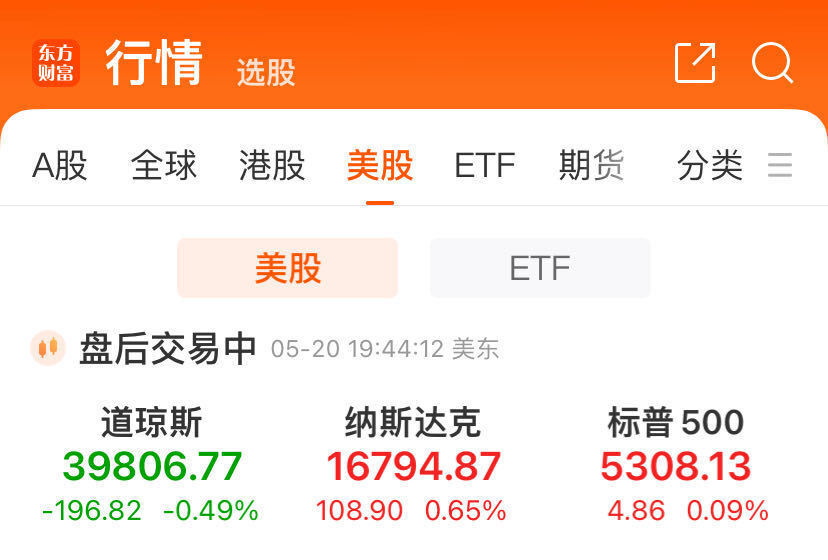 5%!ff股价再次大涨,5月以来累计涨3990.91%!金铜再创历史新高