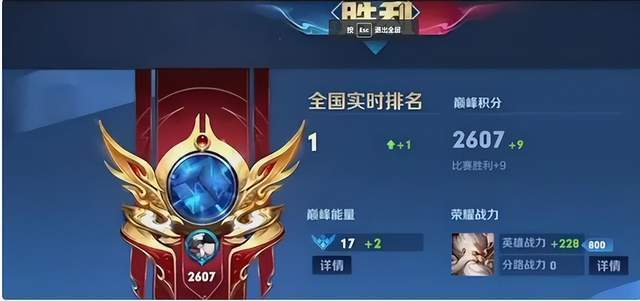 站稳前三后,赖神又向第一发起冲击,最终巅峰赛分数超过了2600分,成功