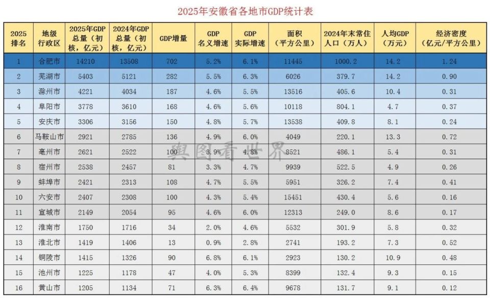 2025年安徽省各地市GDP排名：合肥一城独大，芜湖人均最高，黄山增速最高_腾讯新闻