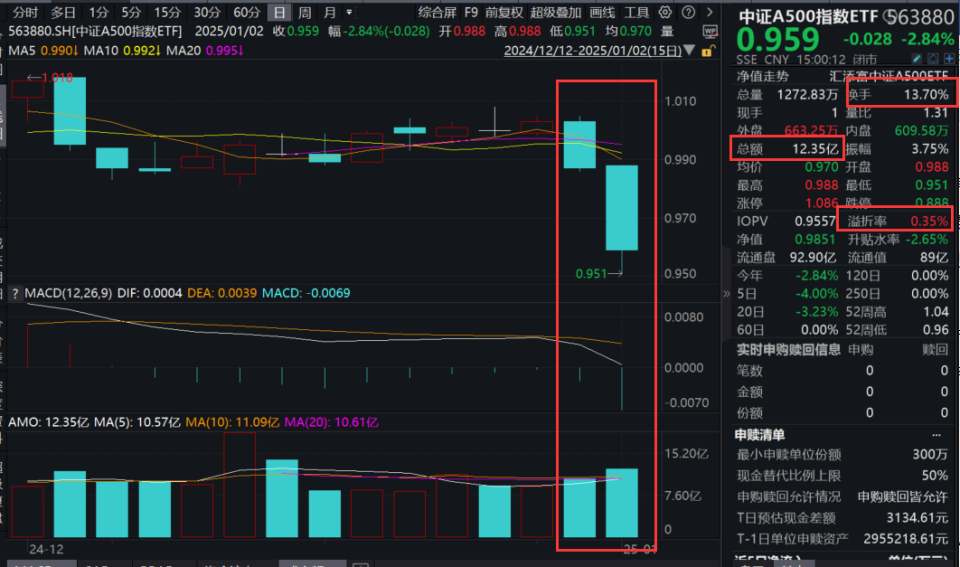 正本清源，官方发声！昨日回调2.84%，一线城市楼市爆量，什么信号？机构：2025年有望走向基本面拐点