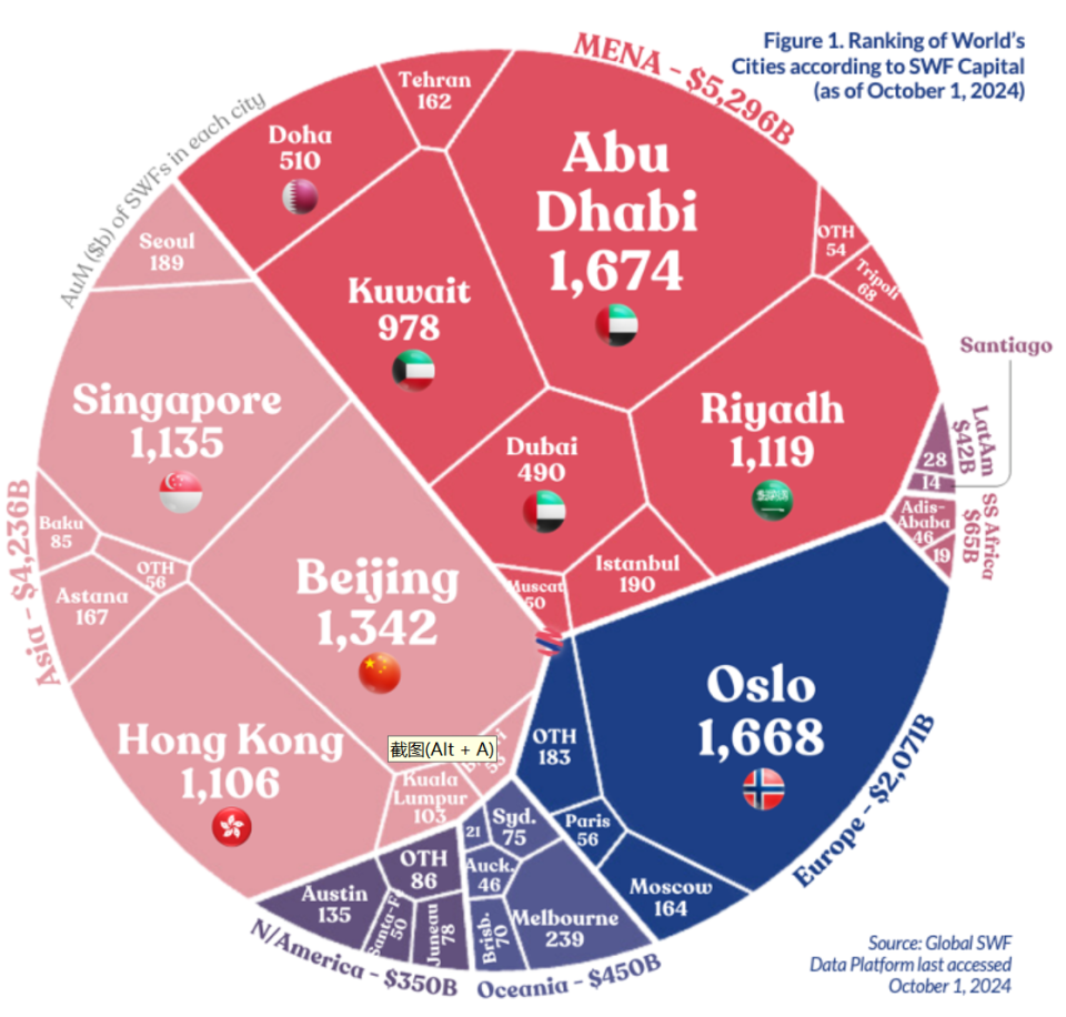 阿联酋阿布扎比荣登全球最富有城市主权基金规模1.7万亿美元-腾讯新闻