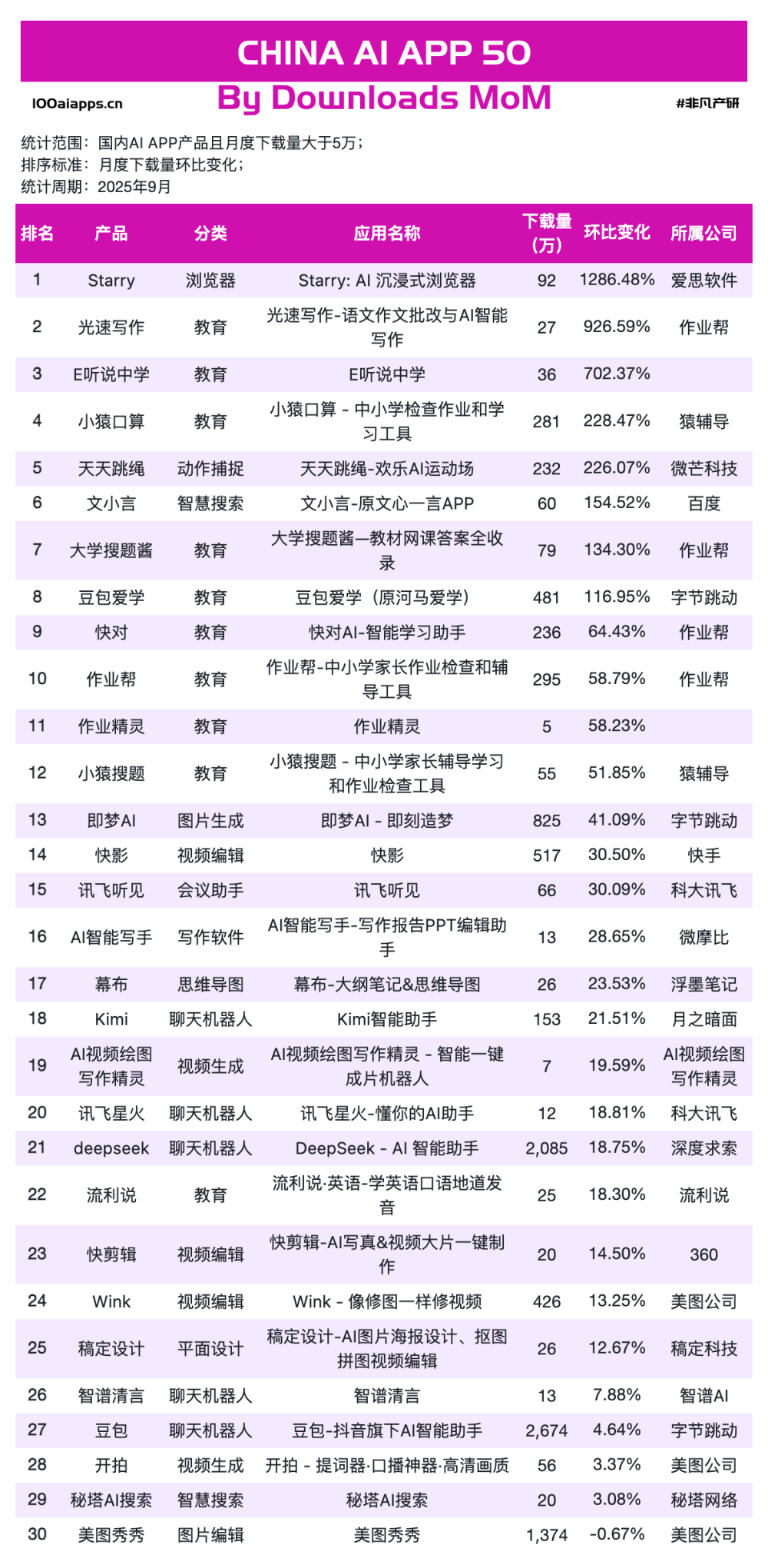 教育类 AI App 集体爆发：9月MAU增长贡献超30%｜2025年9月AI百强榜 · 原文图片 9