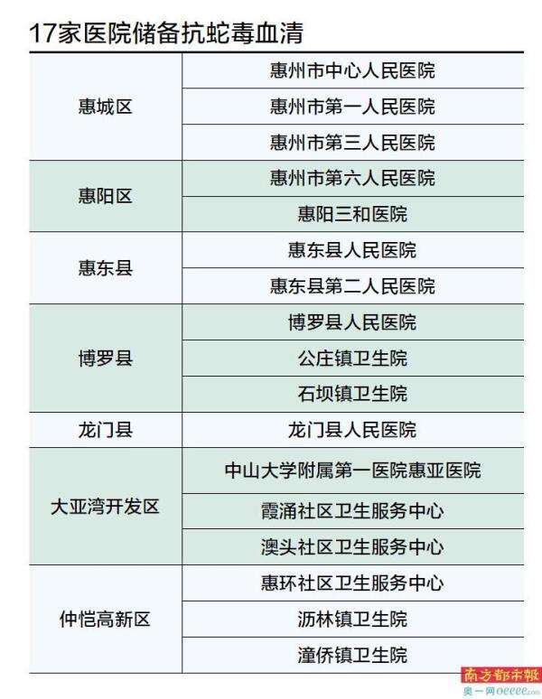 雨季蛇咬伤事件增多，惠州多家医院可救治，