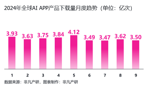 非凡产研：2024年Q3全球AIGC行业月报-流量篇 · 原文图片 12