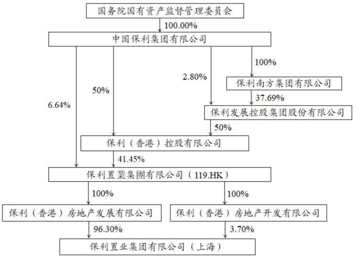 保利置業(yè)虧了