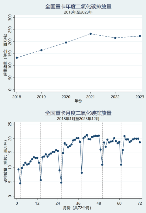 2023年重卡碳排放总量2.23亿吨