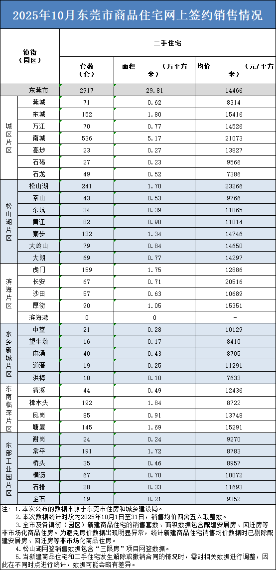 新房二手房双双上涨！20889元/㎡！东莞最新房价公布_腾讯新闻