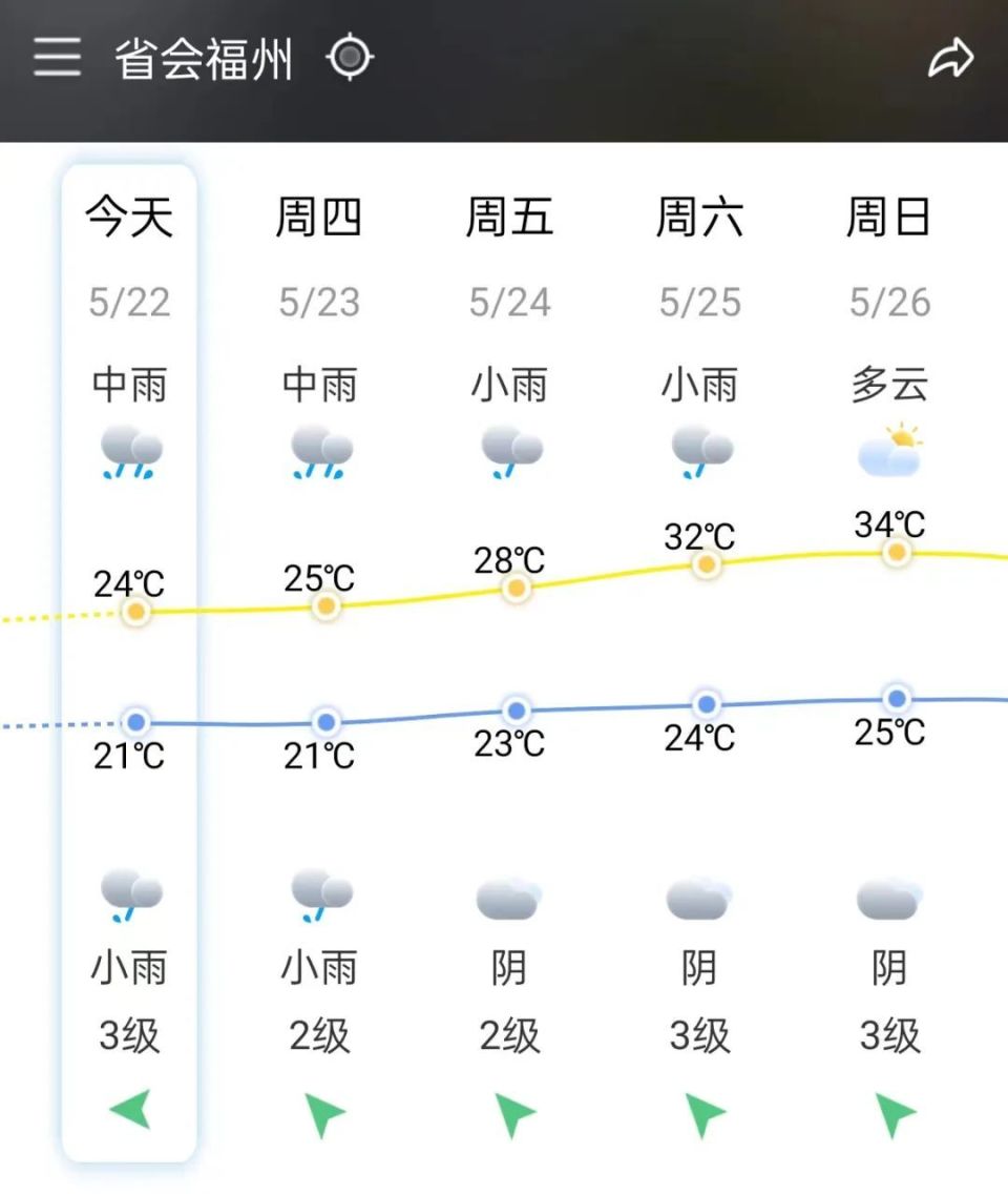 福州最高气温或达34℃本周日(26日)据知天气app发布的预报信息福州