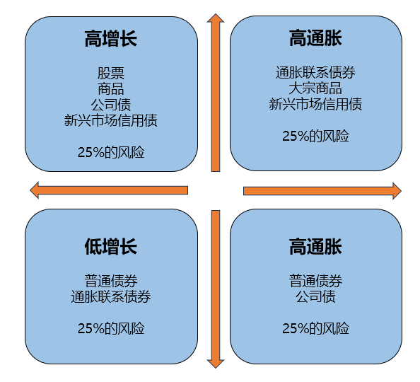任何胜利都是体系的胜利!介绍4种经典资产配置模型