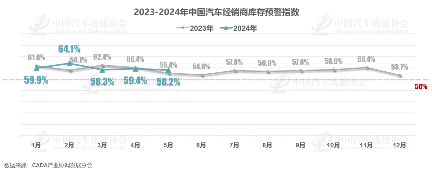协会发布 | 2024年5月中国汽车经销商库存预警指数为58.2%