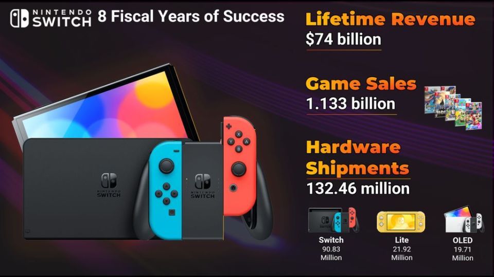 任天堂Switch 游戏主机累计售出1.32 亿台，营收739 亿美元-腾讯新闻