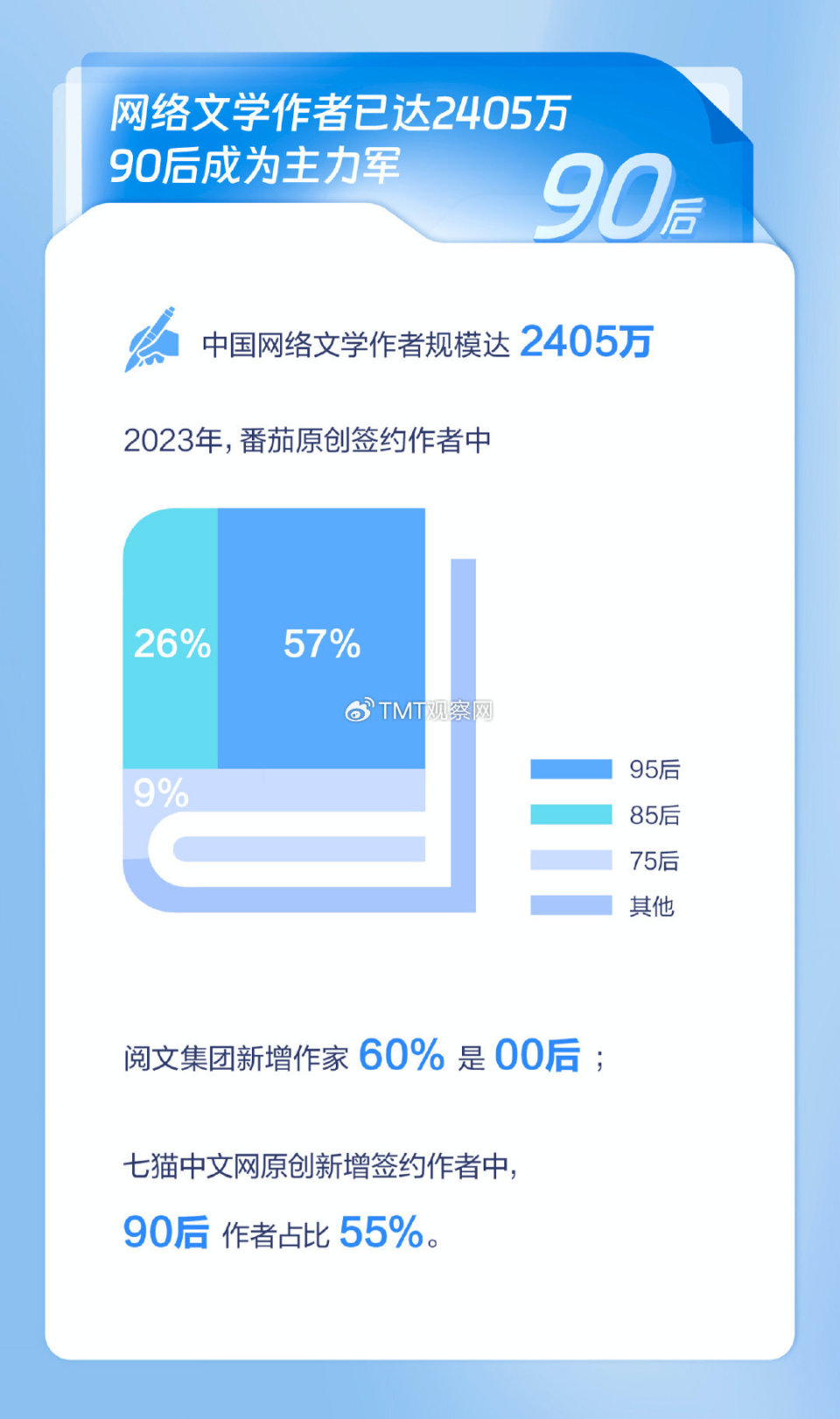《2022-2023网络文学生态价值发展报告》发布,网文平台一二线城市用户